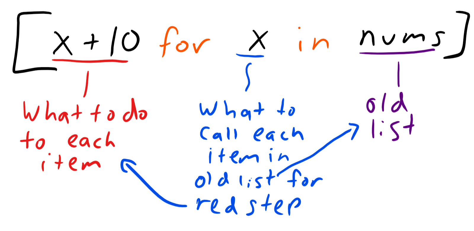 Explanation of list comprehension